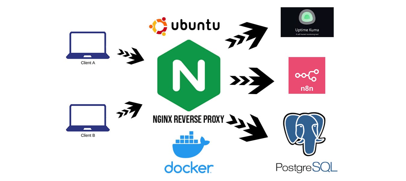 How to Install Nginx as a Reverse Proxy in Docker-Compose on Ubuntu